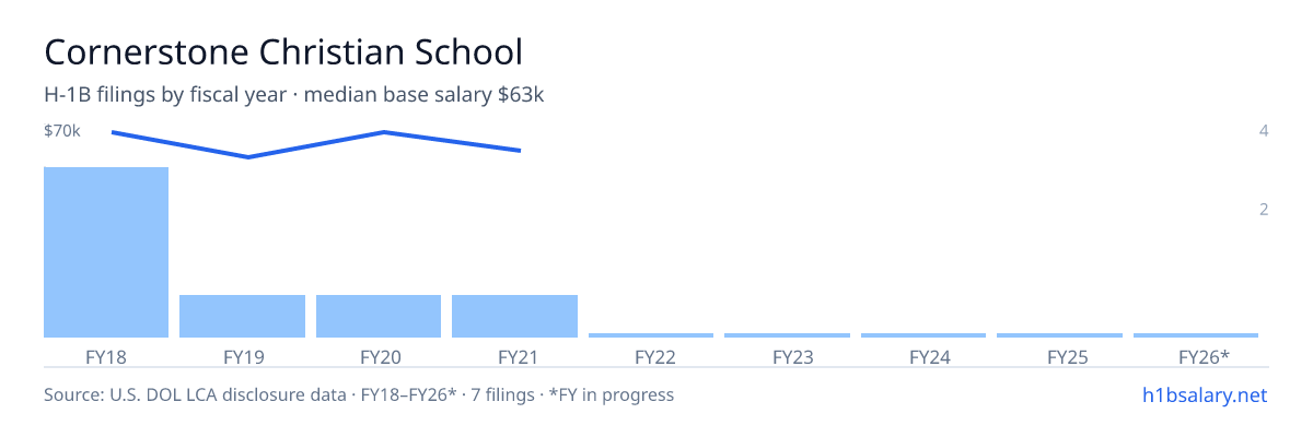 Cornerstone Christian School H-1B filings by fiscal year, median base salary $70k โ U.S. Department of Labor LCA disclosures