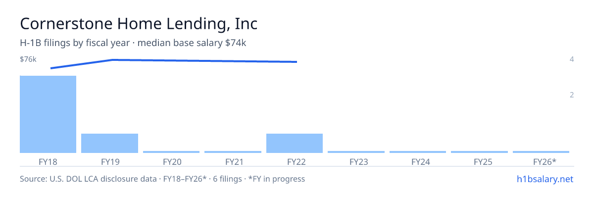 Cornerstone Home Lending, Inc H-1B filings by fiscal year, median base salary $75k β U.S. Department of Labor LCA disclosures