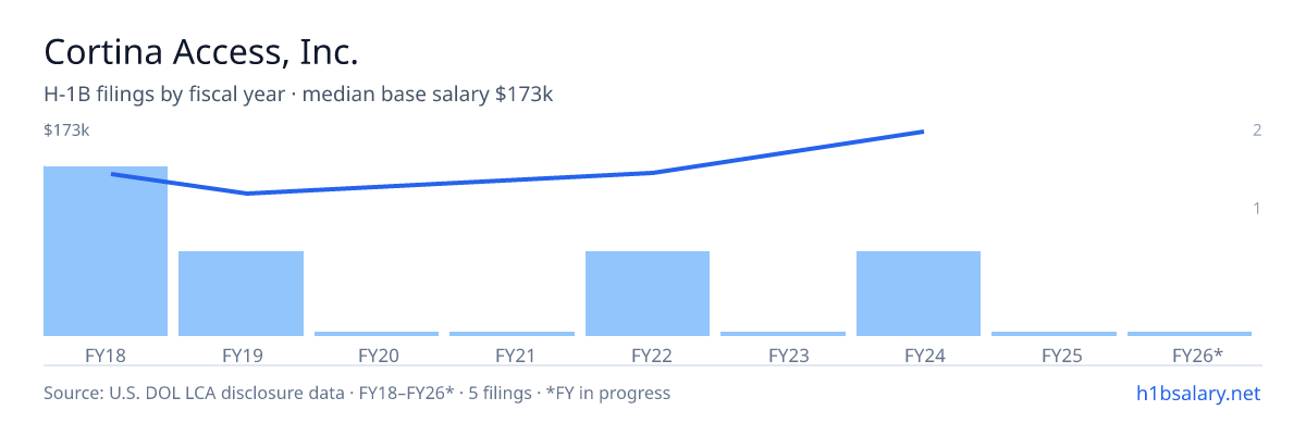 Cortina Access, Inc. H-1B filings by fiscal year, median base salary $131k โ U.S. Department of Labor LCA disclosures