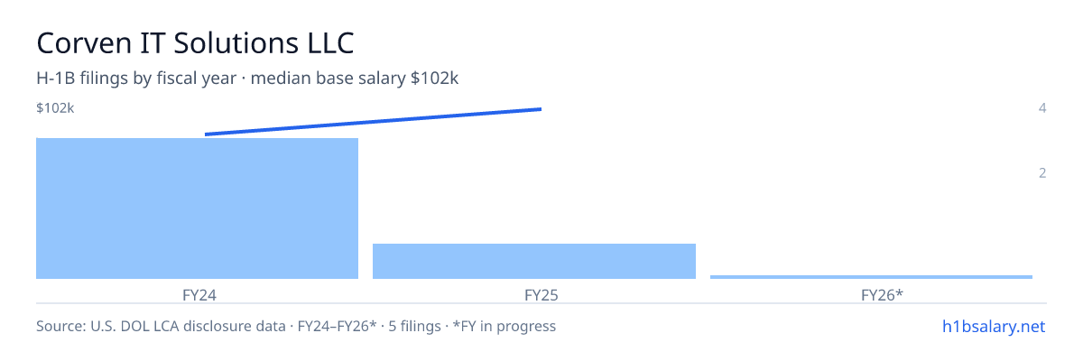 Corven IT Solutions LLC H-1B filings by fiscal year, median base salary $83k β U.S. Department of Labor LCA disclosures