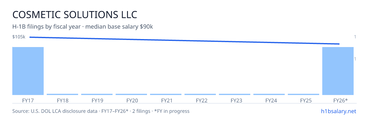 Cosmetic Solutions LLC H-1B filings by fiscal year, median base salary $97k β U.S. Department of Labor LCA disclosures