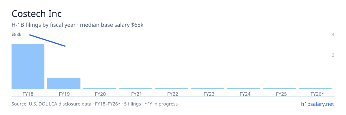 Costech Inc H-1B filings by fiscal year, median base salary $72k β U.S. Department of Labor LCA disclosures