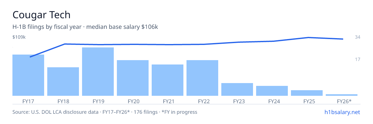 Cougar Tech H-1B filings by fiscal year, median base salary $94k โ U.S. Department of Labor LCA disclosures