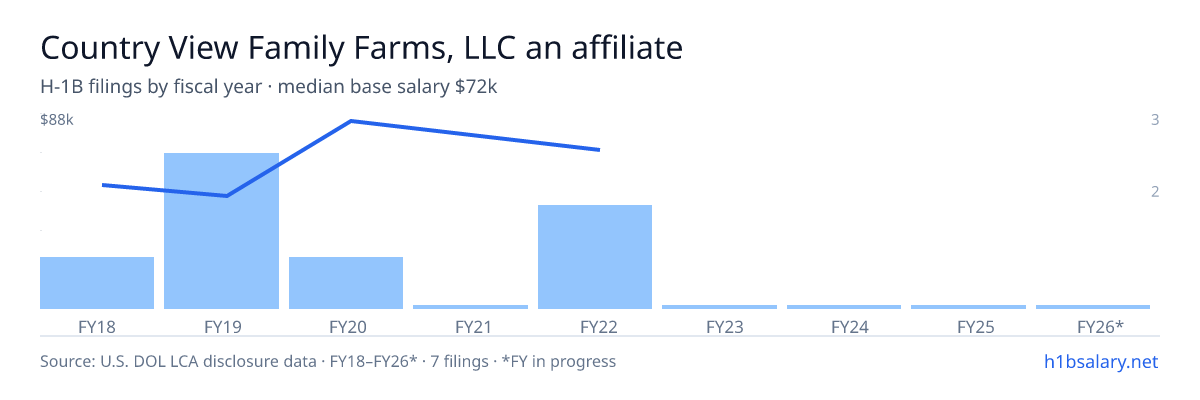 Country View Family Farms, LLC an affiliate of Clemens Food Group H-1B filings by fiscal year, median base salary $52k β U.S. Department of Labor LCA disclosures