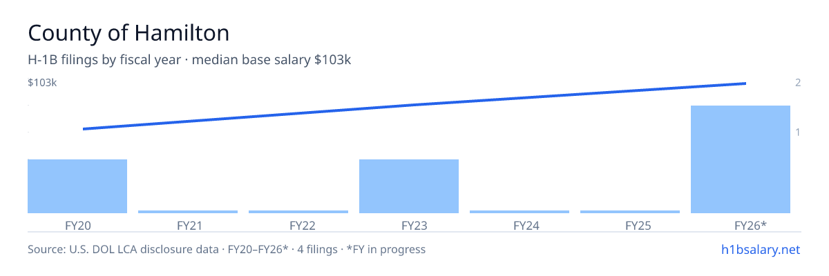 County of Hamilton H-1B filings by fiscal year, median base salary $89k β U.S. Department of Labor LCA disclosures