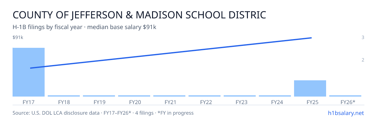 County of Jefferson & Madison School District 251 H-1B filings by fiscal year, median base salary $35k β U.S. Department of Labor LCA disclosures