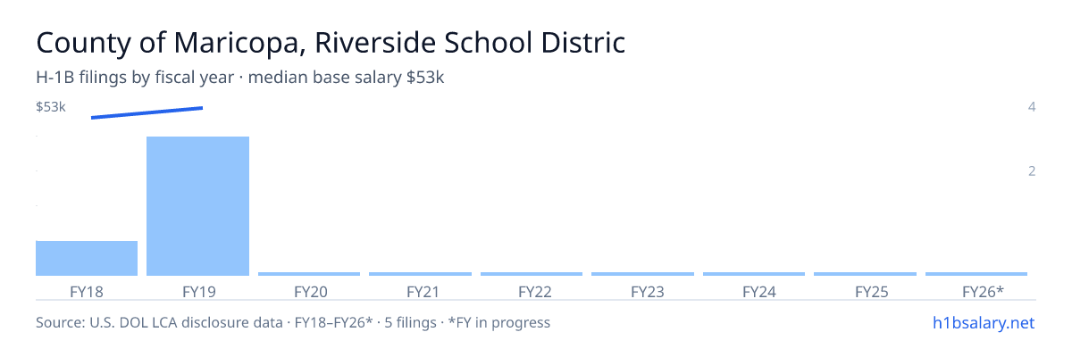 County of Maricopa, Riverside School District #2 H-1B filings by fiscal year, median base salary $52k β U.S. Department of Labor LCA disclosures
