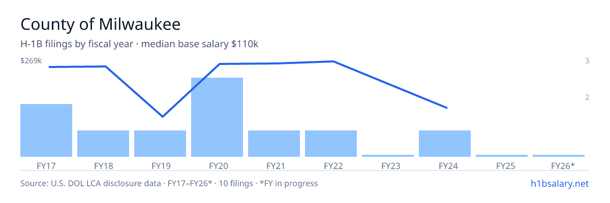 County of Milwaukee H-1B filings by fiscal year, median base salary $251k β U.S. Department of Labor LCA disclosures