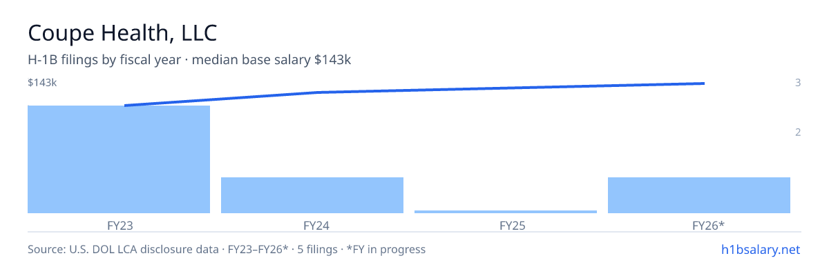 Coupe Health, LLC H-1B filings by fiscal year, median base salary $117k β U.S. Department of Labor LCA disclosures
