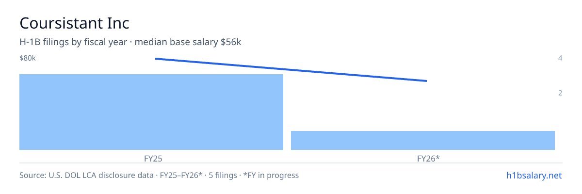 Coursistant Inc H-1B filings by fiscal year, median base salary $56k β U.S. Department of Labor LCA disclosures