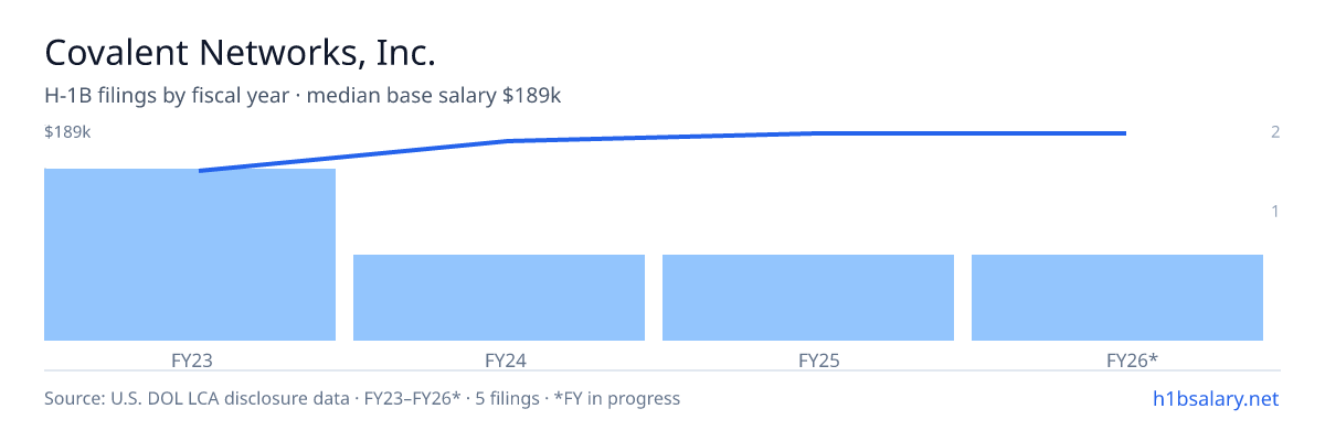 Covalent Networks, Inc. H-1B filings by fiscal year, median base salary $181k β U.S. Department of Labor LCA disclosures