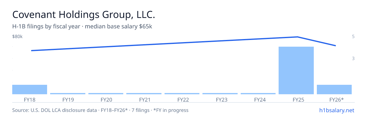 Covenant Holdings Group, LLC. H-1B filings by fiscal year, median base salary $65k β U.S. Department of Labor LCA disclosures