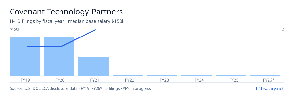 Covenant Technology Partners H-1B filings by fiscal year, median base salary $86k β U.S. Department of Labor LCA disclosures