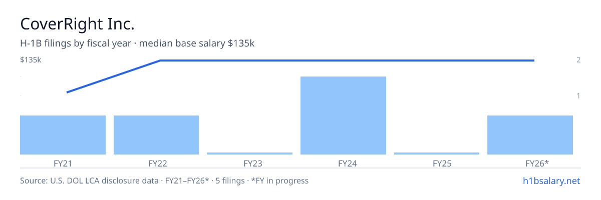 CoverRight Inc. H-1B filings by fiscal year, median base salary $135k β U.S. Department of Labor LCA disclosures