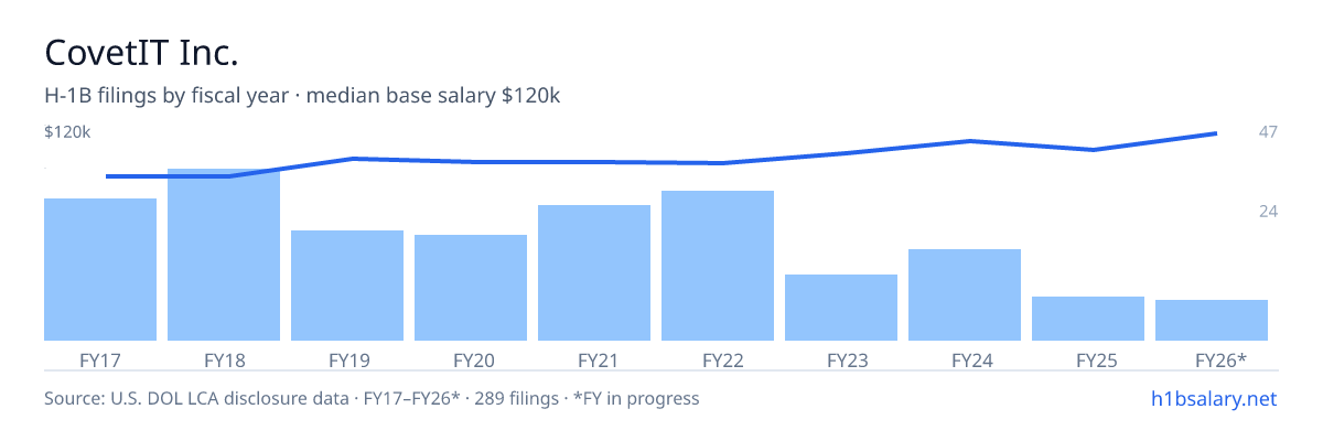 CovetIT Inc. H-1B filings by fiscal year, median base salary $99k β U.S. Department of Labor LCA disclosures