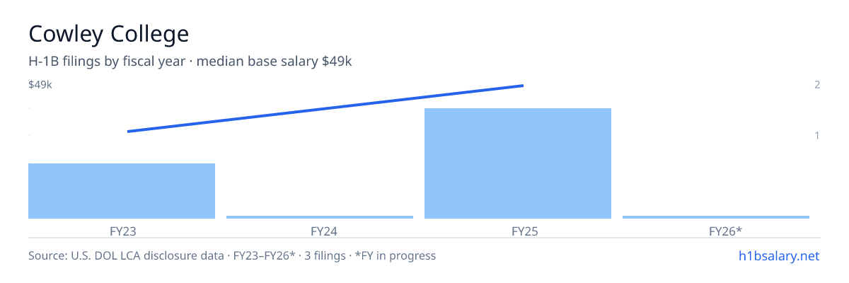 Cowley College H-1B filings by fiscal year, median base salary $49k β U.S. Department of Labor LCA disclosures