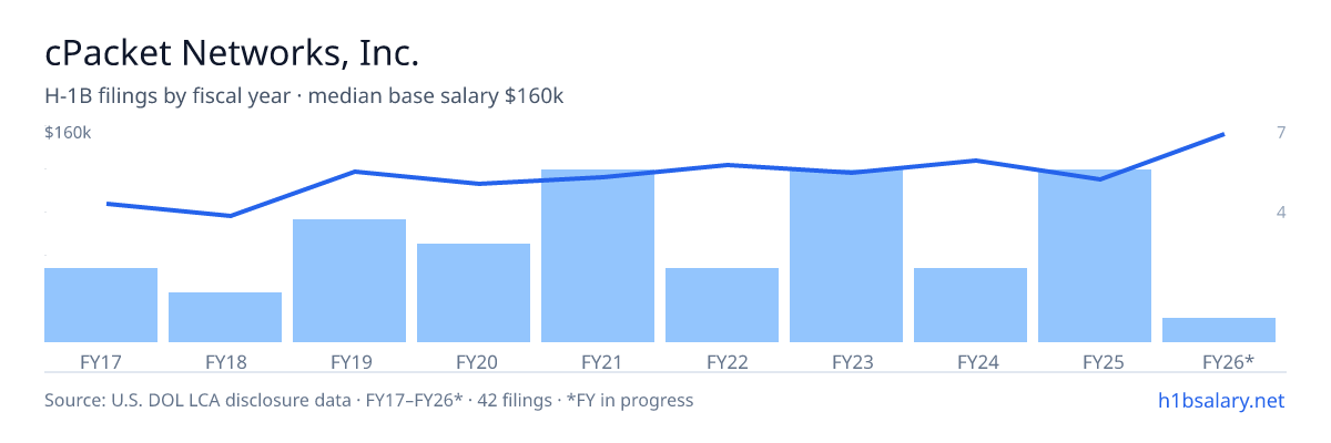 cPacket Networks, Inc. H-1B filings by fiscal year, median base salary $121k β U.S. Department of Labor LCA disclosures