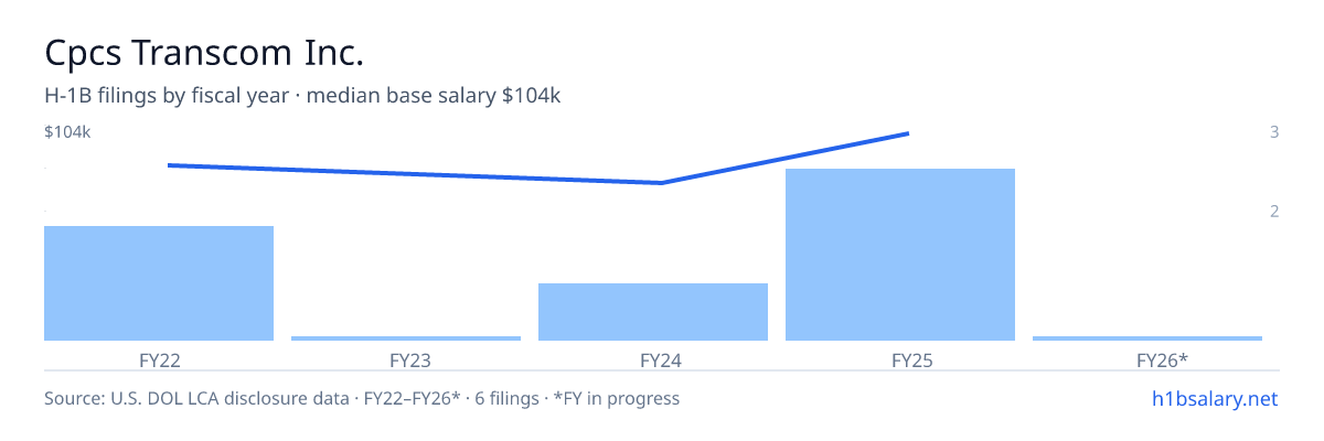 Cpcs Transcom Inc. H-1B filings by fiscal year, median base salary $85k β U.S. Department of Labor LCA disclosures