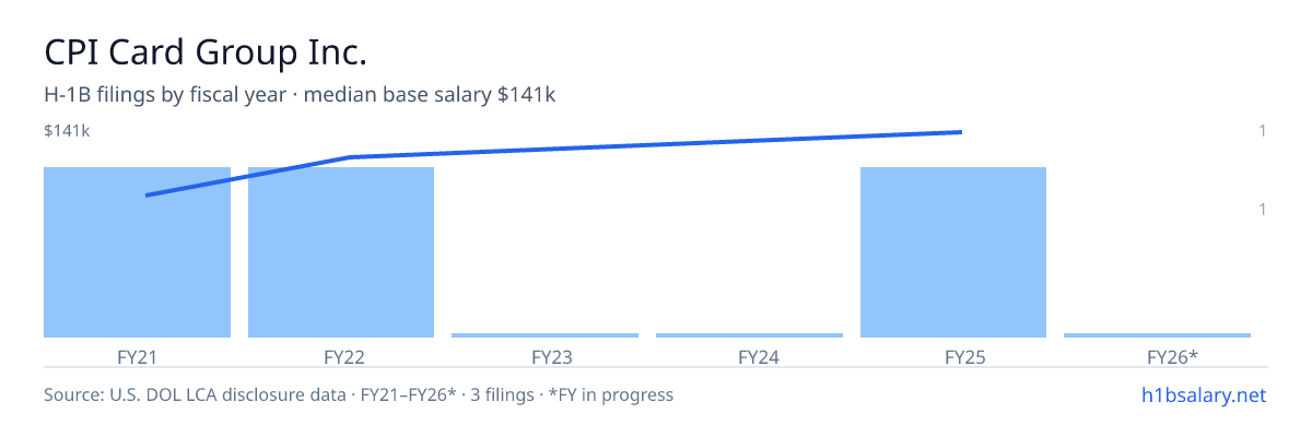CPI Card Group Inc. H-1B filings by fiscal year, median base salary $120k β U.S. Department of Labor LCA disclosures
