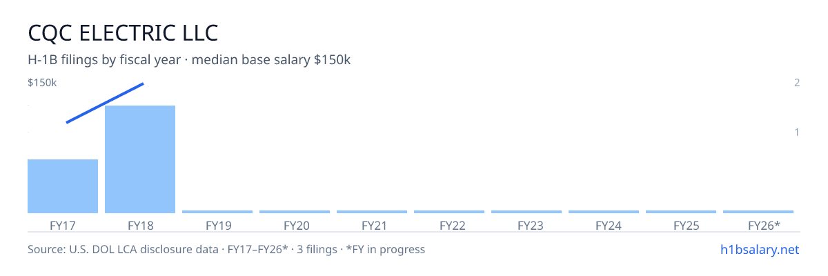 Cqc Electric LLC H-1B filings by fiscal year, median base salary $150k β U.S. Department of Labor LCA disclosures
