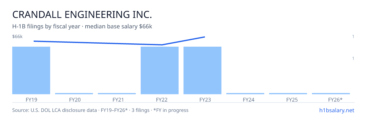 Crandall Engineering Inc. H-1B filings by fiscal year, median base salary $60k โ U.S. Department of Labor LCA disclosures