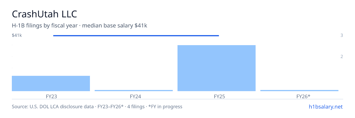 CrashUtah LLC H-1B filings by fiscal year, median base salary $41k β U.S. Department of Labor LCA disclosures