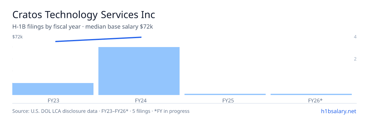 Cratos Technology Services Inc H-1B filings by fiscal year, median base salary $66k β U.S. Department of Labor LCA disclosures
