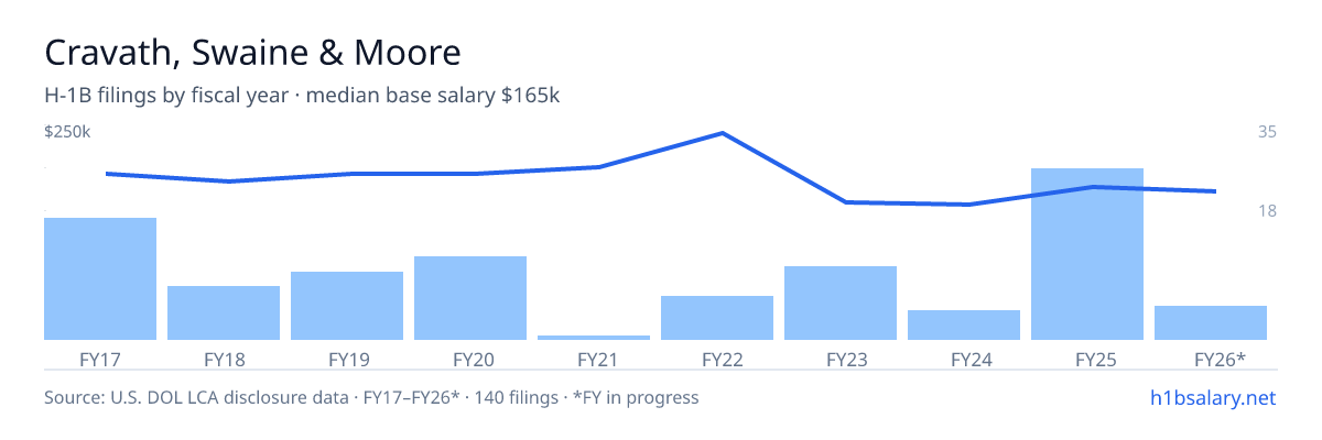 Cravath, Swaine & Moore H-1B filings by fiscal year, median base salary $190k β U.S. Department of Labor LCA disclosures