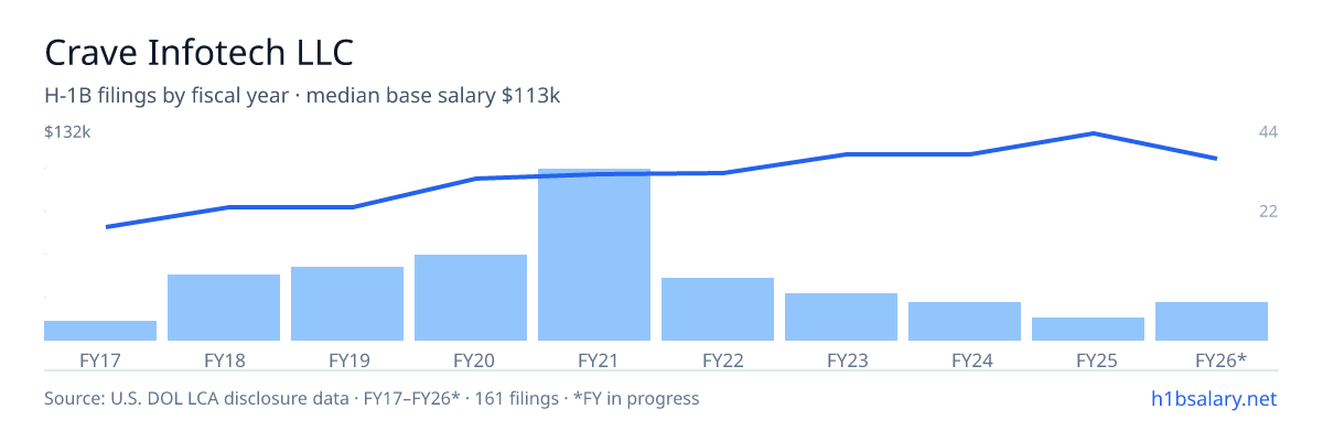 Crave Infotech LLC H-1B filings by fiscal year, median base salary $101k โ U.S. Department of Labor LCA disclosures