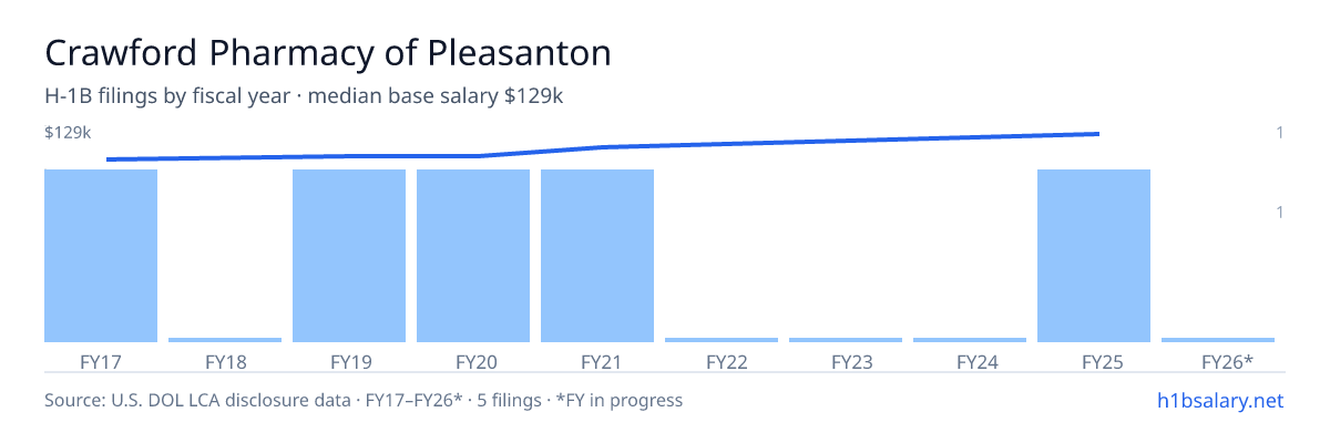 Crawford Pharmacy of Pleasanton H-1B filings by fiscal year, median base salary $112k โ U.S. Department of Labor LCA disclosures