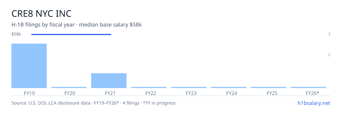 Cre8 Nyc Inc H-1B filings by fiscal year, median base salary $58k β U.S. Department of Labor LCA disclosures