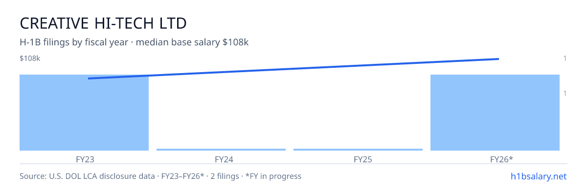 Creative Hi-Tech Ltd H-1B filings by fiscal year, median base salary $94k β U.S. Department of Labor LCA disclosures