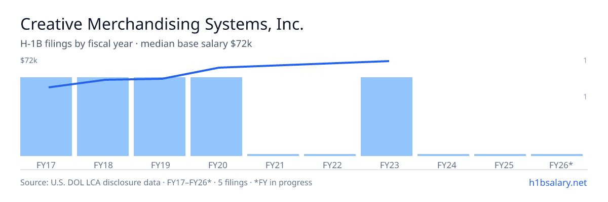 Creative Merchandising Systems, Inc. H-1B filings by fiscal year, median base salary $56k β U.S. Department of Labor LCA disclosures