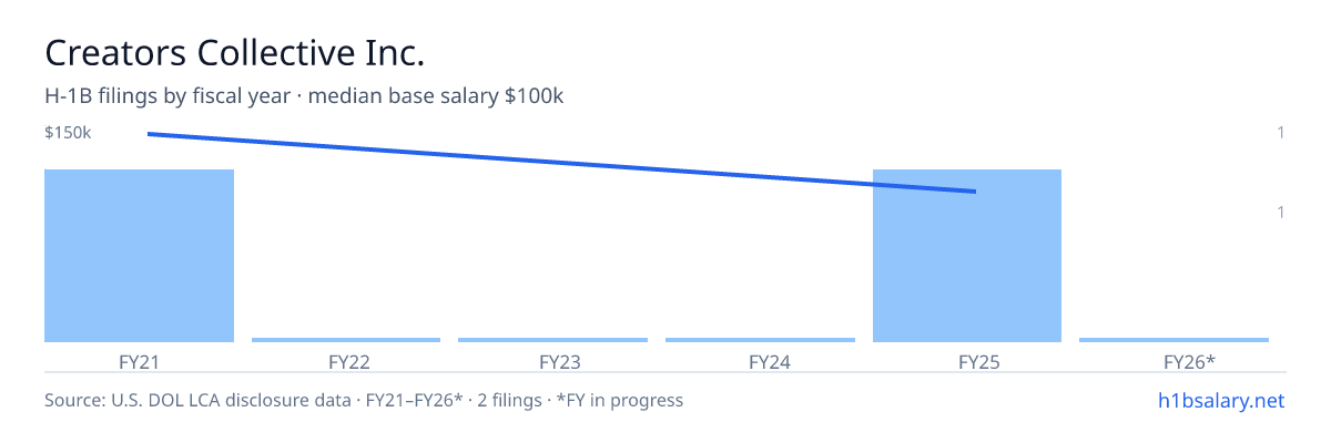 Creators Collective Inc. H-1B filings by fiscal year, median base salary $125k β U.S. Department of Labor LCA disclosures