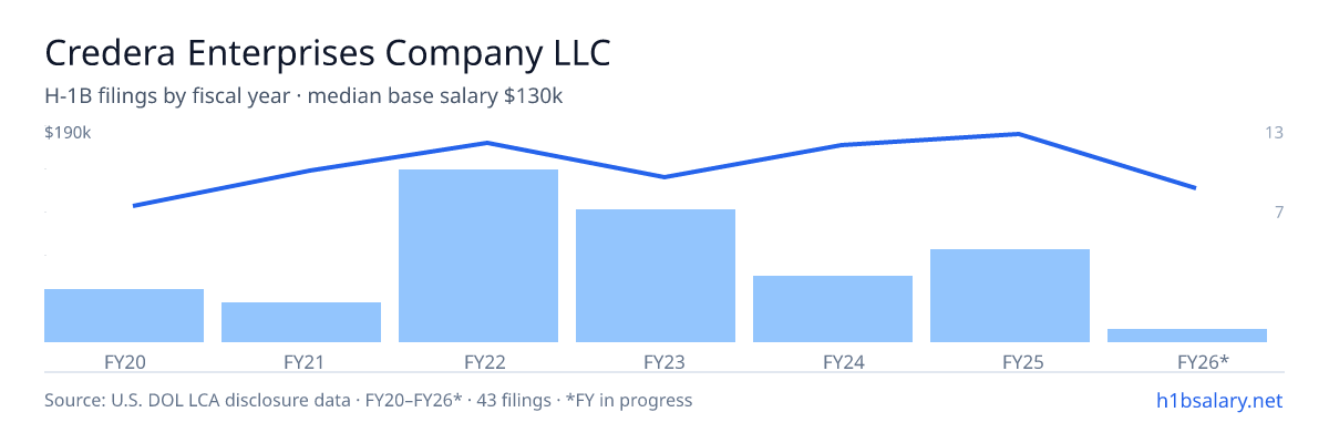 Credera Enterprises Company LLC H-1B filings by fiscal year, median base salary $160k โ U.S. Department of Labor LCA disclosures