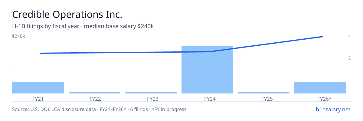 Credible Operations Inc. H-1B filings by fiscal year, median base salary $163k β U.S. Department of Labor LCA disclosures