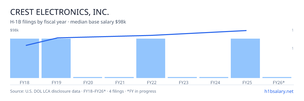 Crest Electronics, Inc. H-1B filings by fiscal year, median base salary $83k โ U.S. Department of Labor LCA disclosures