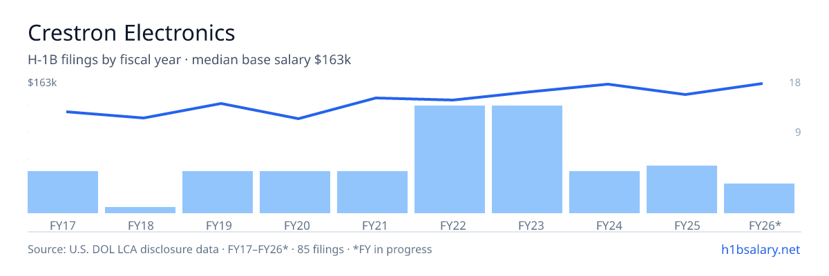 Crestron Electronics H-1B filings by fiscal year, median base salary $135k โ U.S. Department of Labor LCA disclosures
