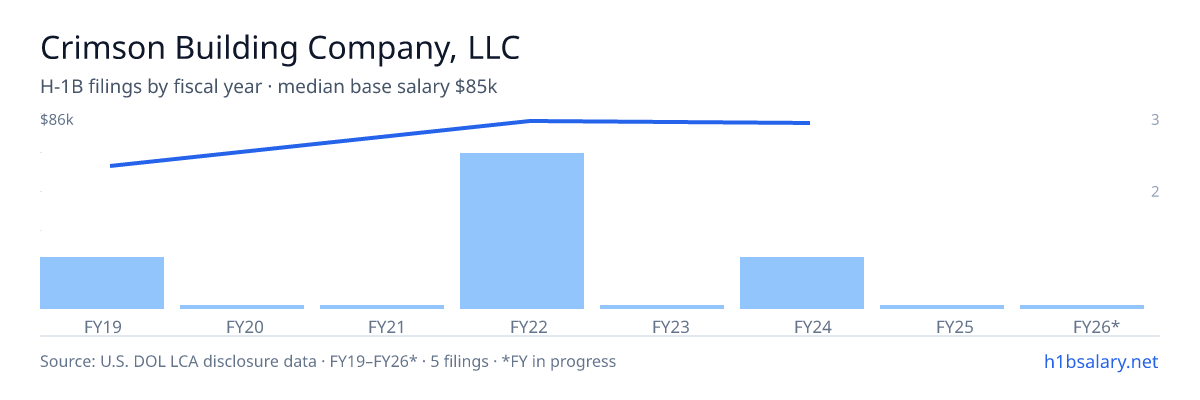 Crimson Building Company, LLC H-1B filings by fiscal year, median base salary $86k β U.S. Department of Labor LCA disclosures