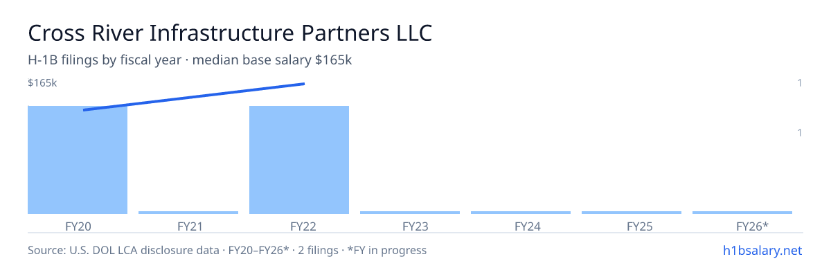 Cross River Infrastructure Partners LLC H-1B filings by fiscal year, median base salary $145k β U.S. Department of Labor LCA disclosures
