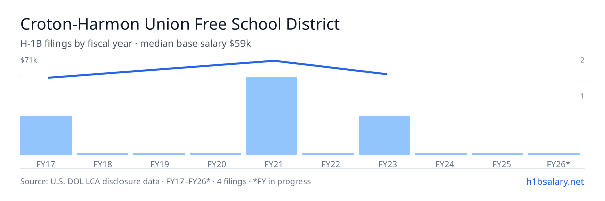 Croton-Harmon Union Free School District H-1B filings by fiscal year, median base salary $58k β U.S. Department of Labor LCA disclosures
