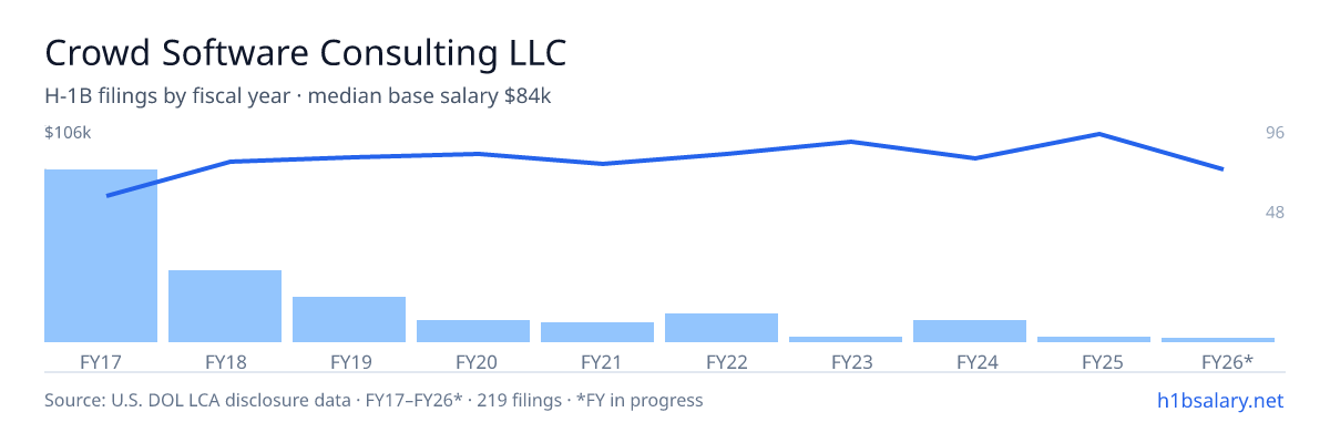 Crowd Software Consulting LLC H-1B filings by fiscal year, median base salary $81k โ U.S. Department of Labor LCA disclosures