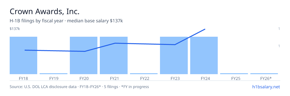 Crown Awards, Inc. H-1B filings by fiscal year, median base salary $80k β U.S. Department of Labor LCA disclosures