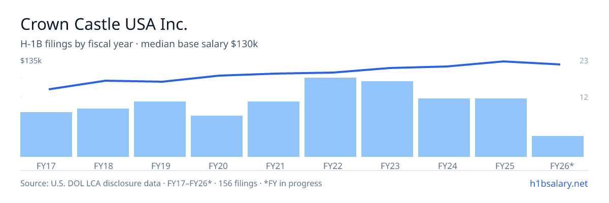 Crown Castle USA Inc. H-1B filings by fiscal year, median base salary $114k โ U.S. Department of Labor LCA disclosures