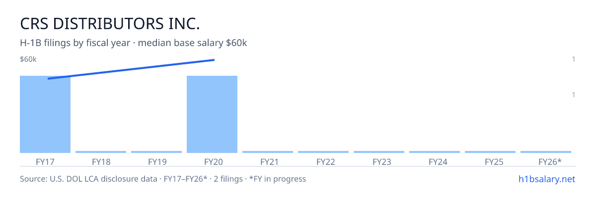 Crs Distributors Inc. H-1B filings by fiscal year, median base salary $53k โ U.S. Department of Labor LCA disclosures