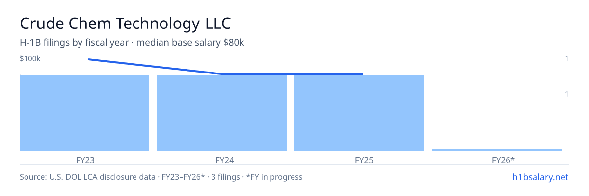 Crude Chem Technology LLC H-1B filings by fiscal year, median base salary $80k β U.S. Department of Labor LCA disclosures