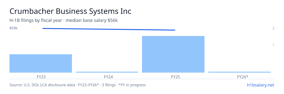 Crumbacher Business Systems Inc H-1B filings by fiscal year, median base salary $59k β U.S. Department of Labor LCA disclosures
