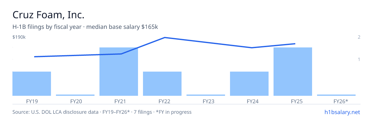 Cruz Foam, Inc. H-1B filings by fiscal year, median base salary $150k โ U.S. Department of Labor LCA disclosures