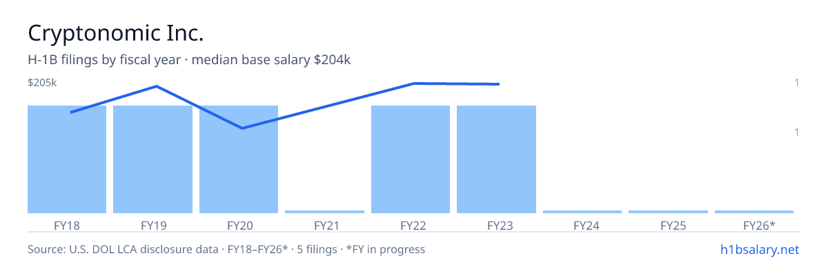 Cryptonomic Inc. H-1B filings by fiscal year, median base salary $200k β U.S. Department of Labor LCA disclosures