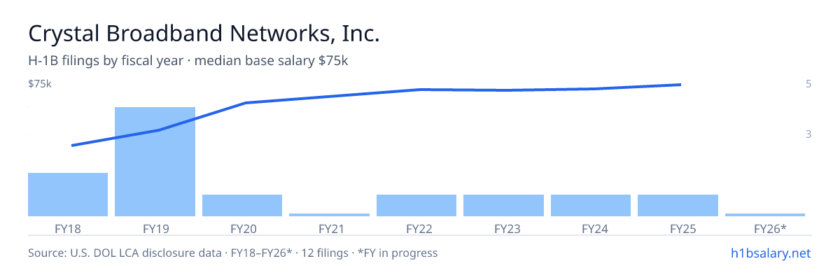 Crystal Broadband Networks, Inc. H-1B filings by fiscal year, median base salary $52k β U.S. Department of Labor LCA disclosures